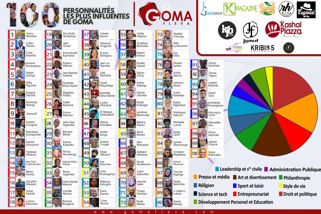 1ère édition 100 personnalités les plus influentes de Goma